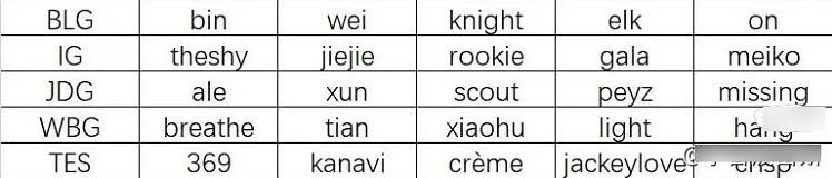 《英雄聯盟》lpl轉會期陣容名單2025 《英雄聯盟》lpl轉會期陣容名單2025