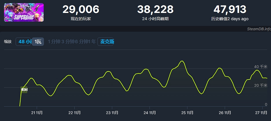 免費遊戲《Supervive》好評多多 但是玩家並不看好? 免費遊戲《Supervive》好評多多 但是玩家並不看好?