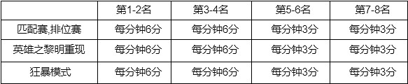 《英雄聯盟》奧術2通行證結束時間介紹 《英雄聯盟》奧術2通行證結束時間介紹