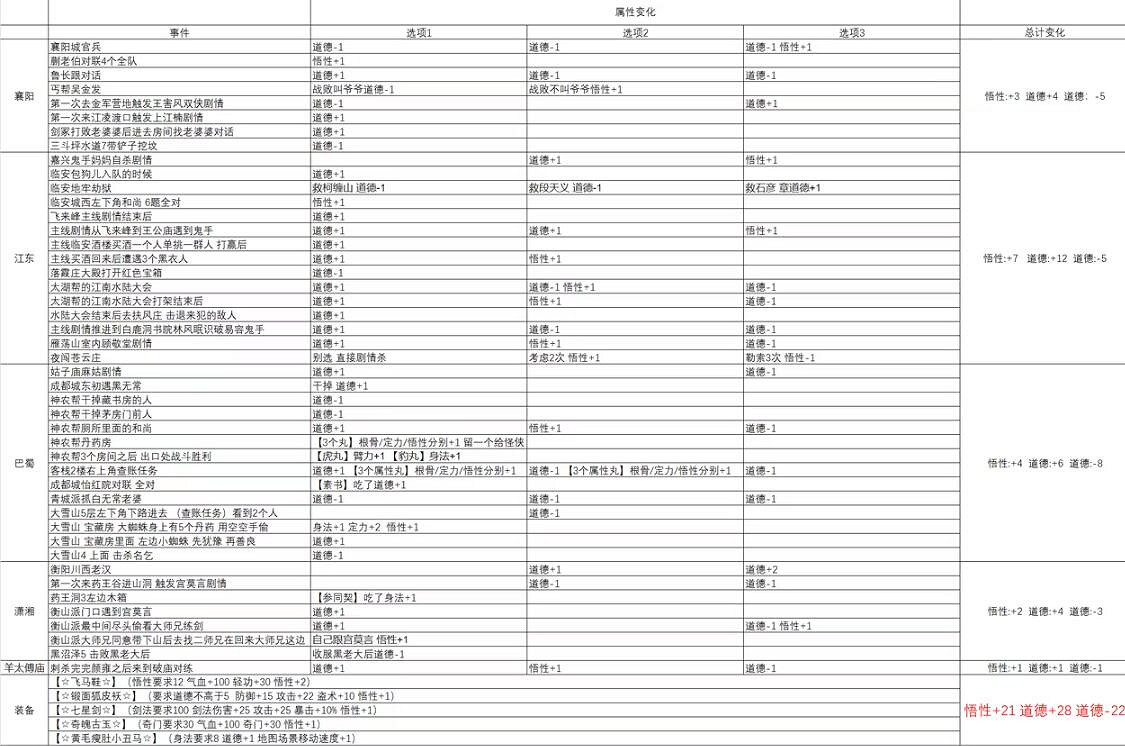 《大江湖之蒼龍與白鳥》道德提升方法介紹