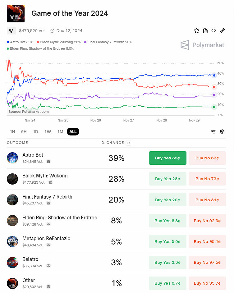 TGA年度遊戲最新賠率榜:宇宙機器人第一 黑神話第二 TGA年度遊戲最新賠率榜:宇宙機器人第一 黑神話第二