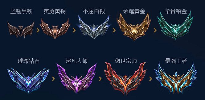 《英雄聯盟》黃金晉升後段位詳細介紹 《英雄聯盟》黃金晉升後段位詳細介紹