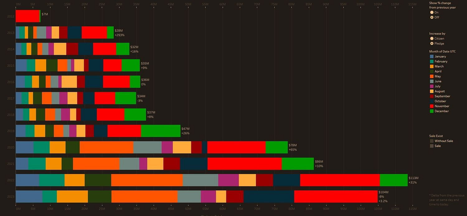 《星際公民》迎來史上最大眾籌日：一天籌到350萬美元