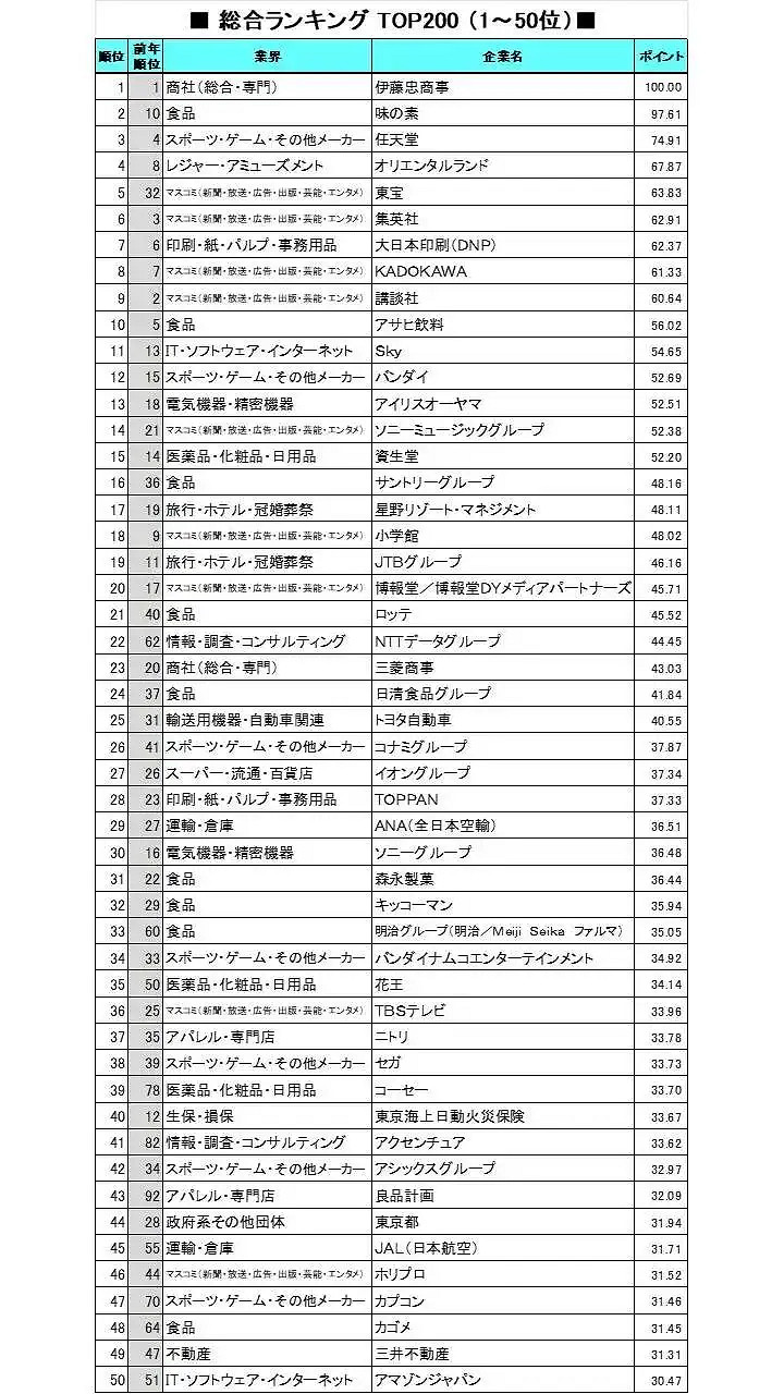日本大學生最受歡迎企業排名:任天堂第3 索尼第30! 日本大學生最受歡迎企業排名:任天堂第3 索尼第30!