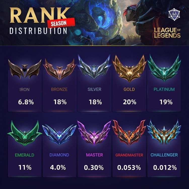 《英雄聯盟》黃金晉升後段位詳細介紹 《英雄聯盟》黃金晉升後段位詳細介紹