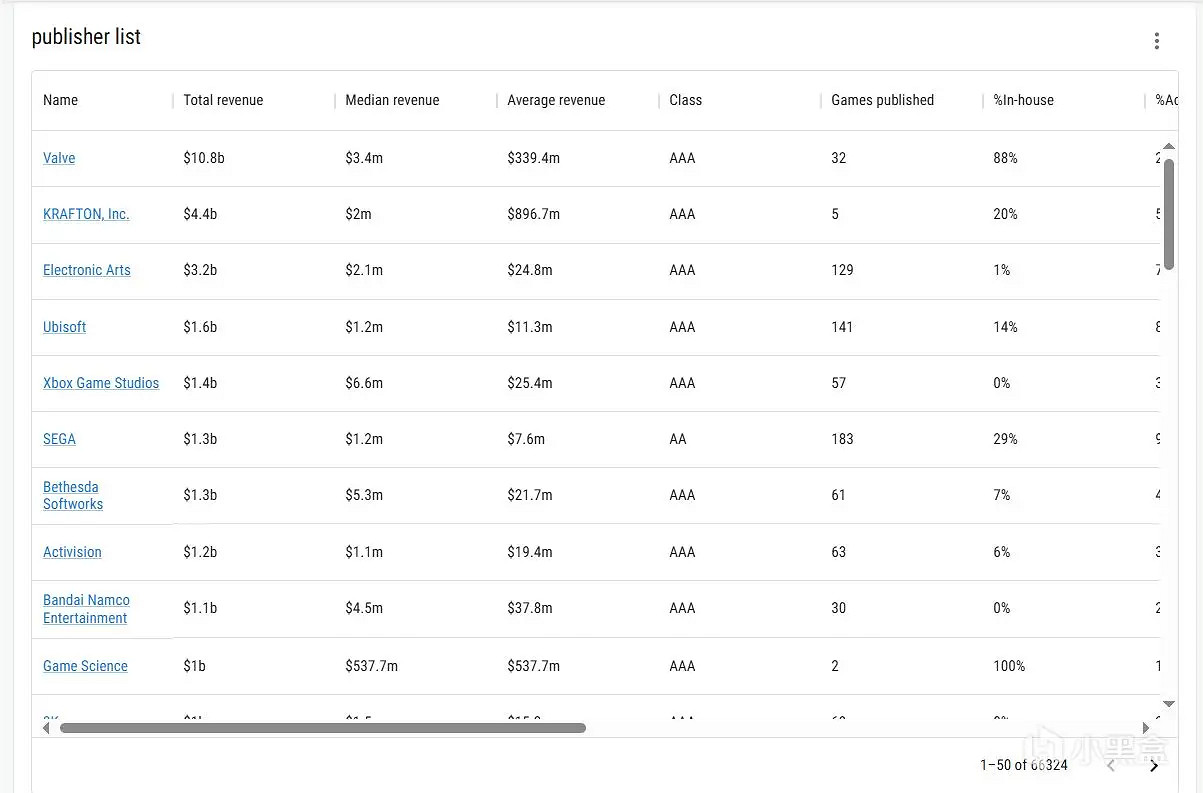 《黑神話》一人抵千軍!遊戲科學躋身Steam發行商前10 《黑神話》一人抵千軍!遊戲科學躋身Steam發行商前10