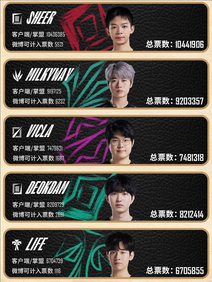 《英雄聯盟》2024全明星周末選手名單一覽