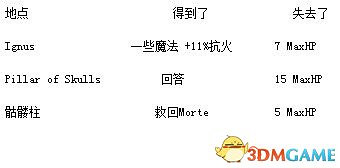 異域鎮魂曲重製版基本屬性獎勵位置詳解