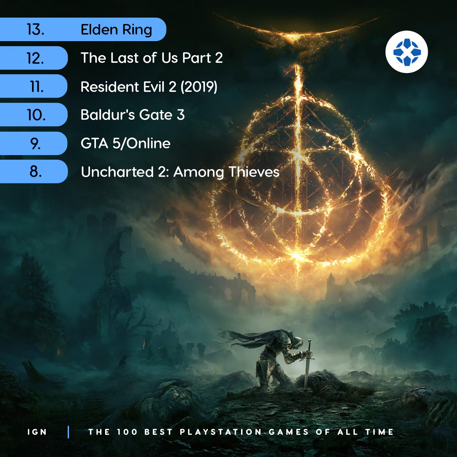 IGN評選史上百大最佳PS遊戲:《潛龍諜影》奪得榜首 IGN評選史上百大最佳PS遊戲:《潛龍諜影》奪得榜首