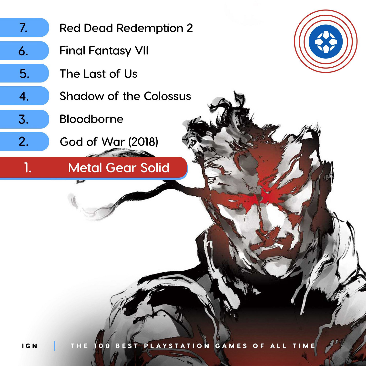 IGN評選史上百大最佳PS遊戲:《潛龍諜影》奪得榜首 IGN評選史上百大最佳PS遊戲:《潛龍諜影》奪得榜首