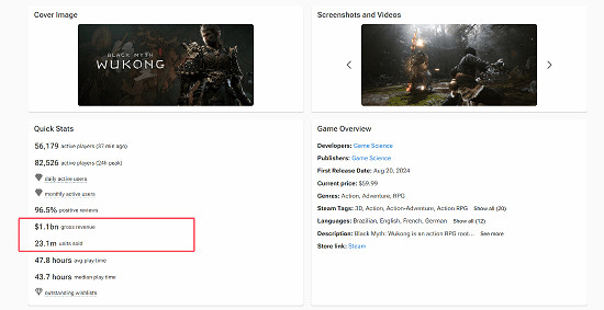 《黑神話》Steam預估銷量破2300萬份 一周激增80萬份