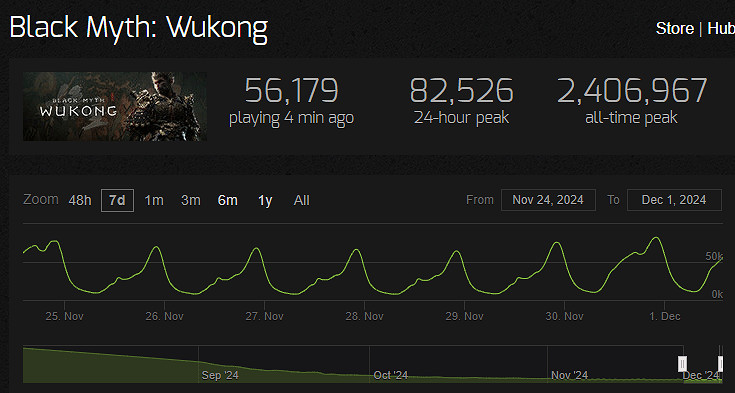 《黑神話》Steam評價數破百萬!TGA年度遊戲有戲嗎? 《黑神話》Steam評價數破百萬!TGA年度遊戲有戲嗎?