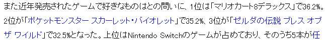 日媒發布遊戲業界人士最愛遊戲排行 《馬車8》登頂 日媒發布遊戲業界人士最愛遊戲排行 《馬車8》登頂