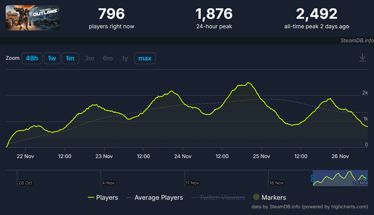 做的差還不能說？育碧申請禁止公布[星際大戰]線上人數