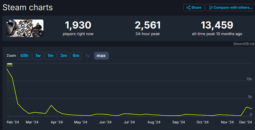 《自殺突擊隊:消滅正義聯盟》玩家數暴增15倍!現0.5折 《自殺突擊隊:消滅正義聯盟》玩家數暴增15倍!現0.5折