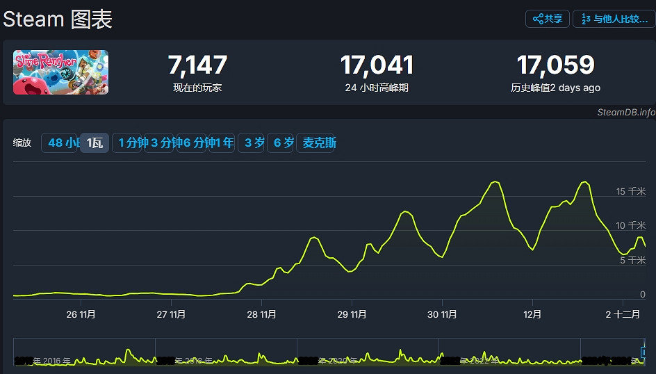 秋促的力量!7元《史萊姆農場》成熱門遊戲並登暢銷榜