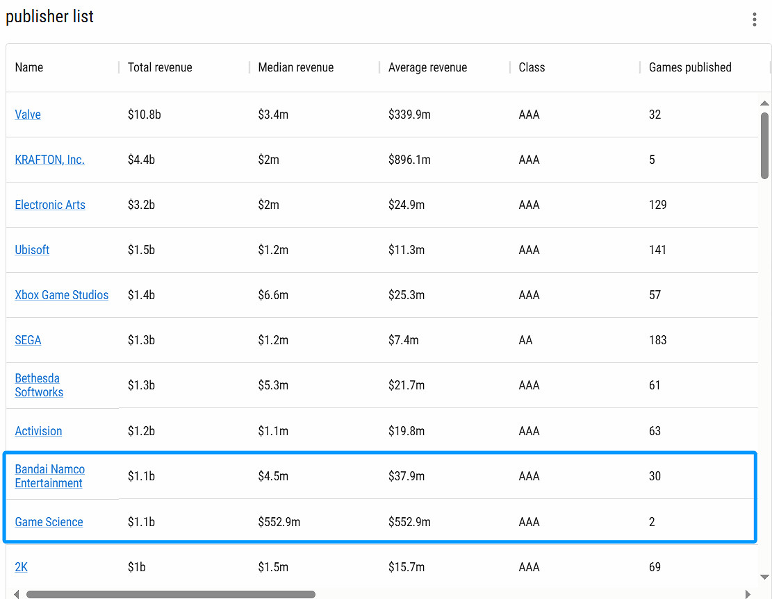《黑神話》怒賺73億!遊科真把中國3A市場大門踹開了？