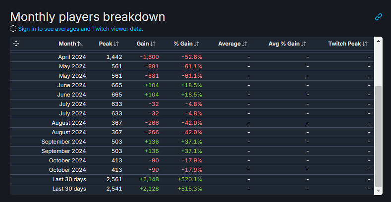 《自殺突擊隊:消滅正義聯盟》玩家數暴增15倍!現0.5折 《自殺突擊隊:消滅正義聯盟》玩家數暴增15倍!現0.5折