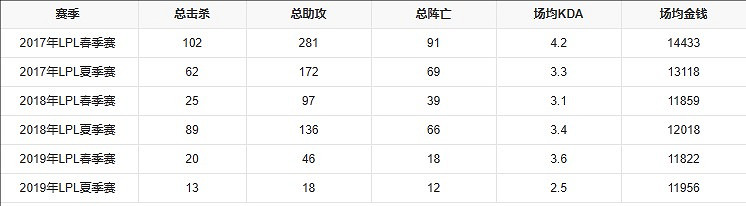 《英雄聯盟》職業選手duke資料介紹