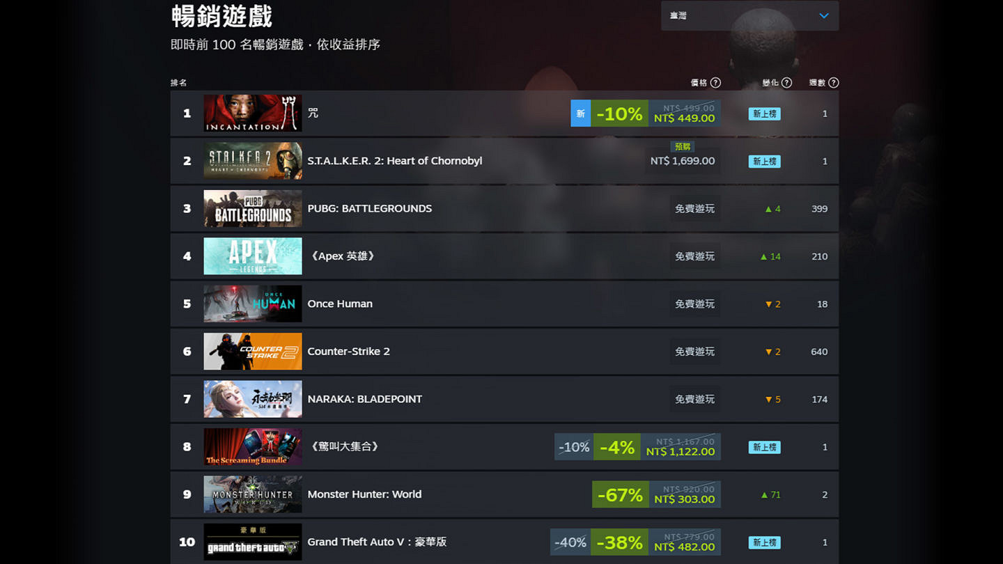 懸疑恐怖遊戲《咒》首發登頂Steam雙榜 熱度頗高
