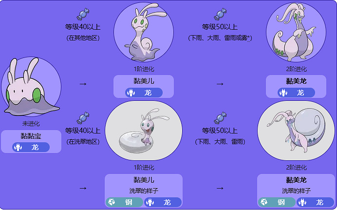 《寶可夢》黏美龍全世代進化方法介紹最新