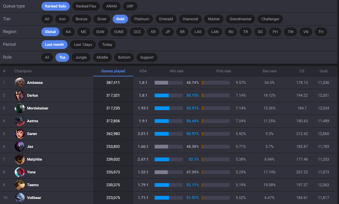 拳頭承認《英雄聯盟》新英雄安蓓薩太強 削弱有待觀察 拳頭承認《英雄聯盟》新英雄安蓓薩太強 削弱有待觀察