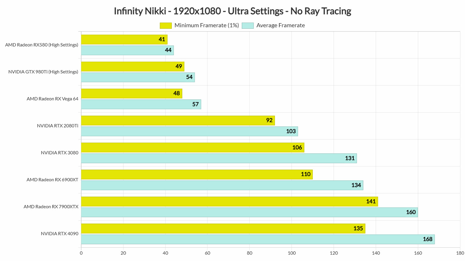 PC版《無限暖暖》性能測試：RTX 3080穩定4K/60幀！