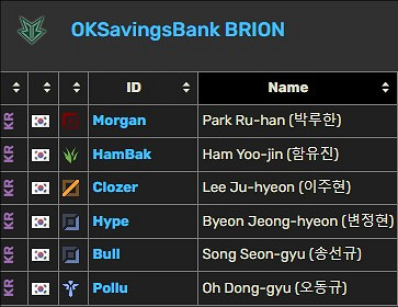 《英雄聯盟》KeSPA杯各隊陣容介紹