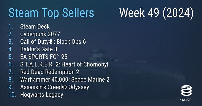 Steam最新一周銷量榜 Steam Deck回歸登頂