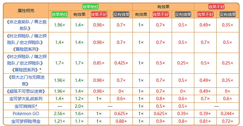 《寶可夢》屬性克制表介紹