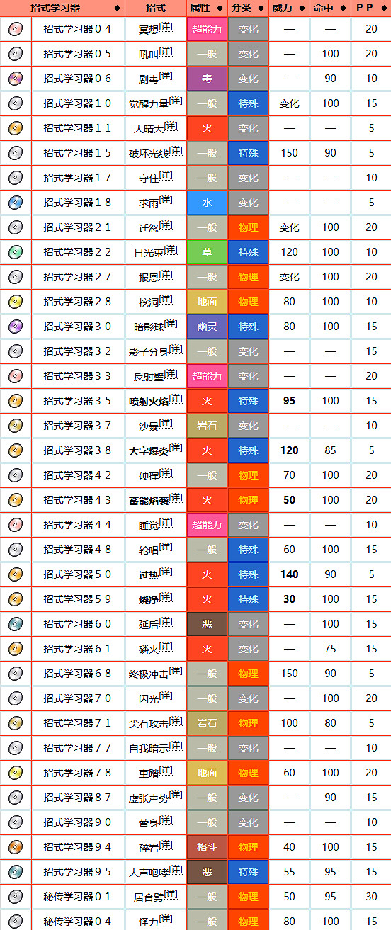 《寶可夢》炎帝圖鑒