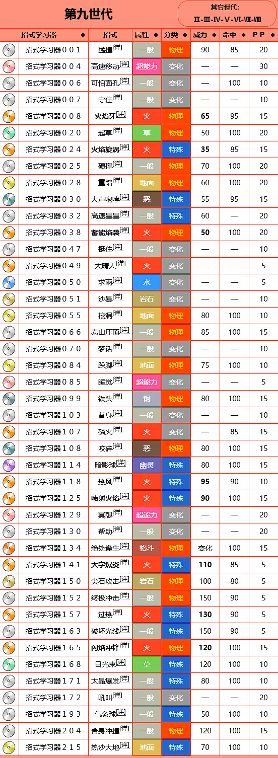 《寶可夢》炎帝圖鑒
