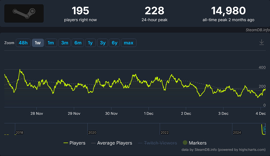 《地獄已滿2》開發商宣布進行裁員!遊戲表現太過糟糕 《地獄已滿2》開發商宣布進行裁員!遊戲表現太過糟糕