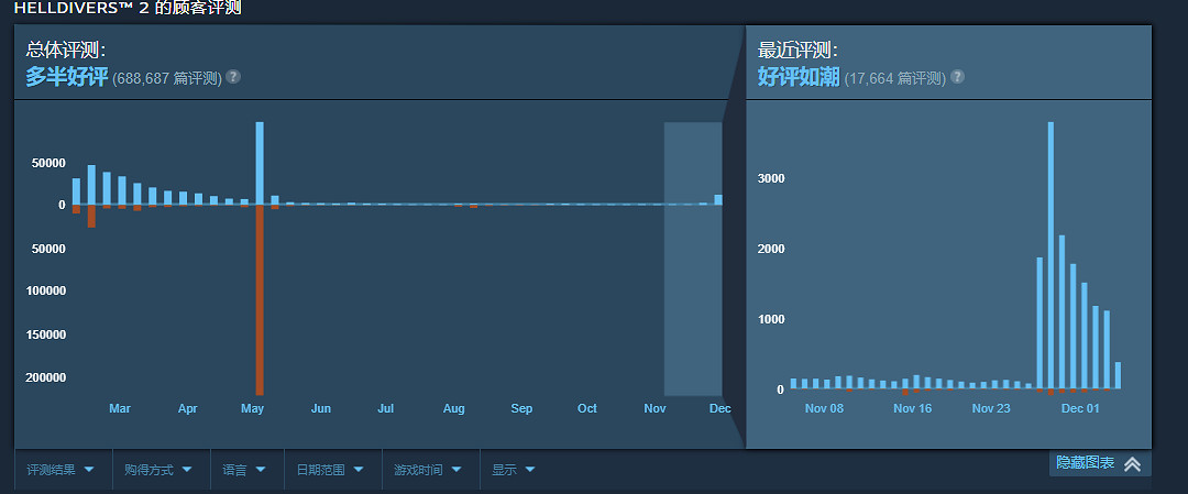 口碑上升!《絕地戰兵2》Steam近期評測“好評如潮” 口碑上升!《絕地戰兵2》Steam近期評測“好評如潮”