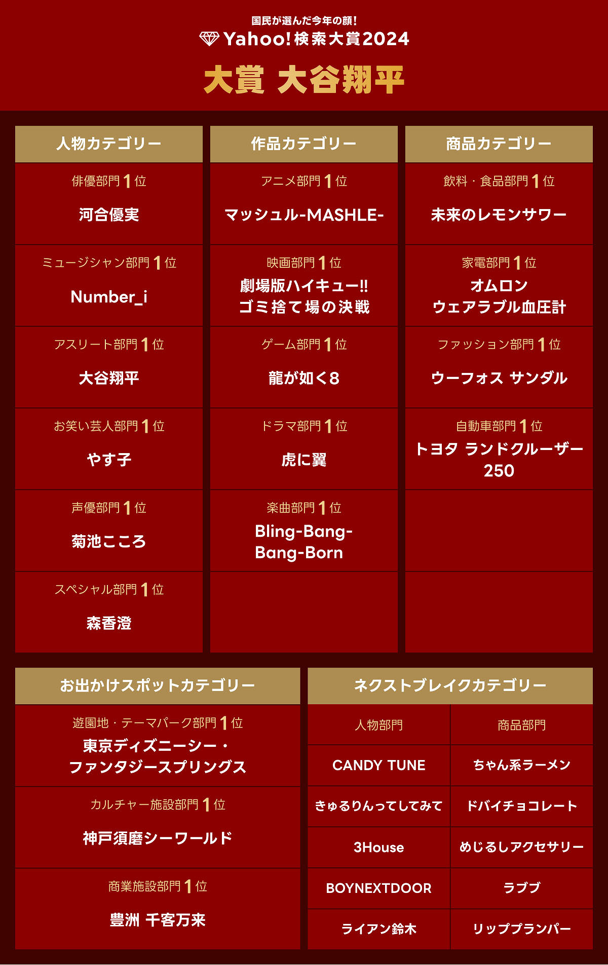 世嘉《人中之龍8》榮獲LINE雅虎人氣搜索獎遊戲類第一名! 世嘉《人中之龍8》榮獲LINE雅虎人氣搜索獎遊戲類第一名!