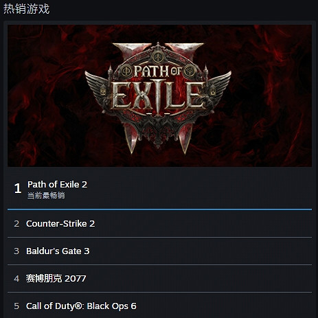 《流亡黯道2》登頂Steam熱銷榜榜首！CS2緊隨其後！