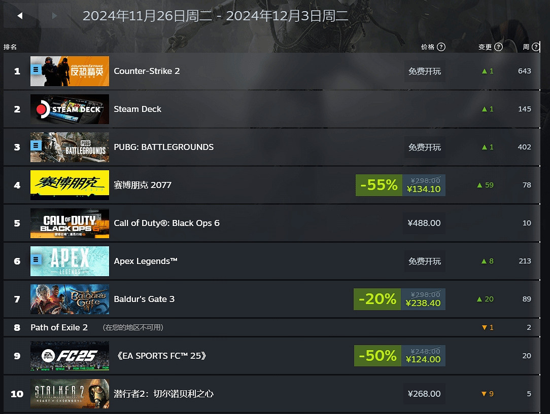Steam秋促周銷榜出爐:《電馭叛客2077》賣的最好! Steam秋促周銷榜出爐:《電馭叛客2077》賣的最好!