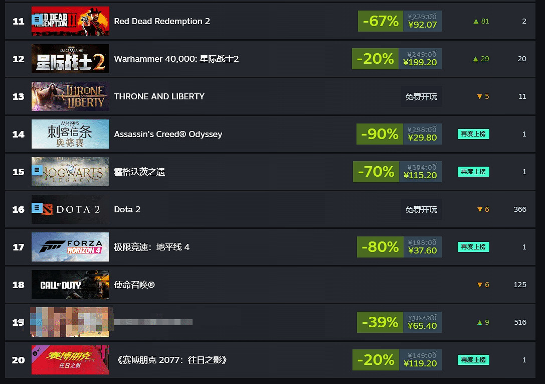 Steam秋促周銷榜出爐:《電馭叛客2077》賣的最好! Steam秋促周銷榜出爐:《電馭叛客2077》賣的最好!