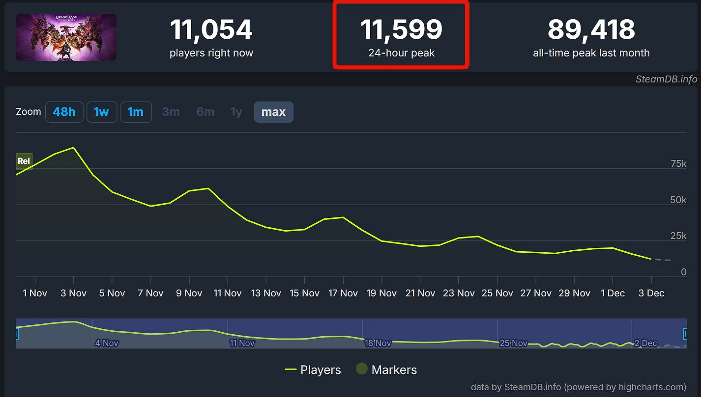 《龍騰4》已跌出Steam遊戲榜前100！亞馬遜還在降價