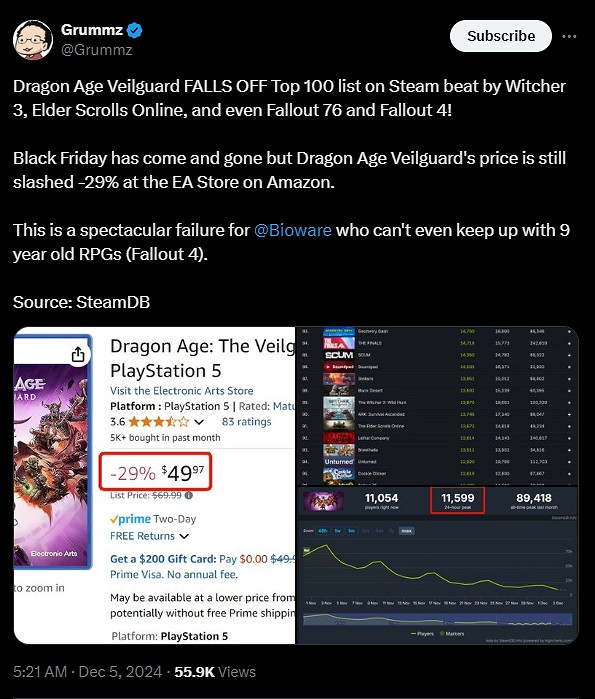 《龍騰4》已跌出Steam遊戲榜前100！亞馬遜還在降價
