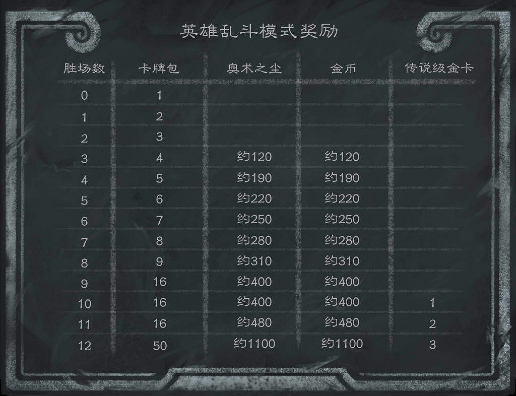 爐石戰記英雄亂鬥角鬥場卡組推薦 爐石戰記英雄亂鬥角鬥場卡組推薦
