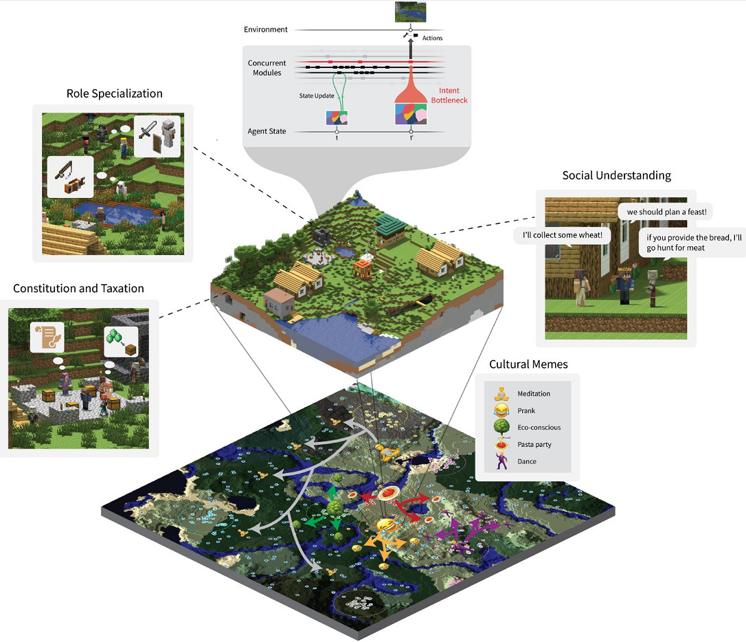 世界首個AI文明誕生!1000個AI在《minecraft》建造社會 世界首個AI文明誕生!1000個AI在《minecraft》建造社會