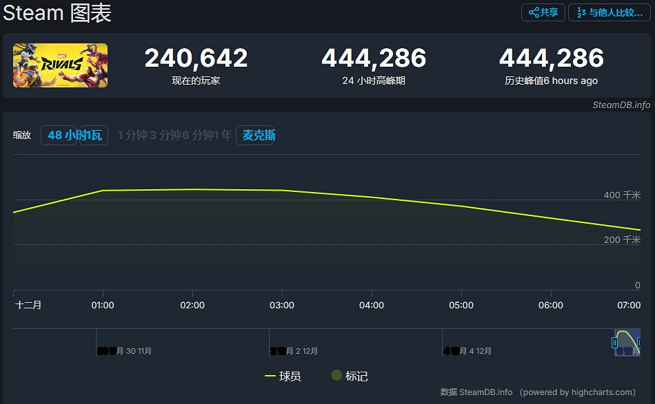 《漫威爭鋒》登頂Steam遊戲暢銷榜!熱門遊戲榜第二 《漫威爭鋒》登頂Steam遊戲暢銷榜!熱門遊戲榜第二