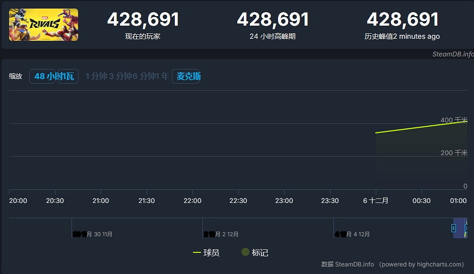 《漫威爭鋒》線上玩家峰值超42萬人！或能突破50萬？
