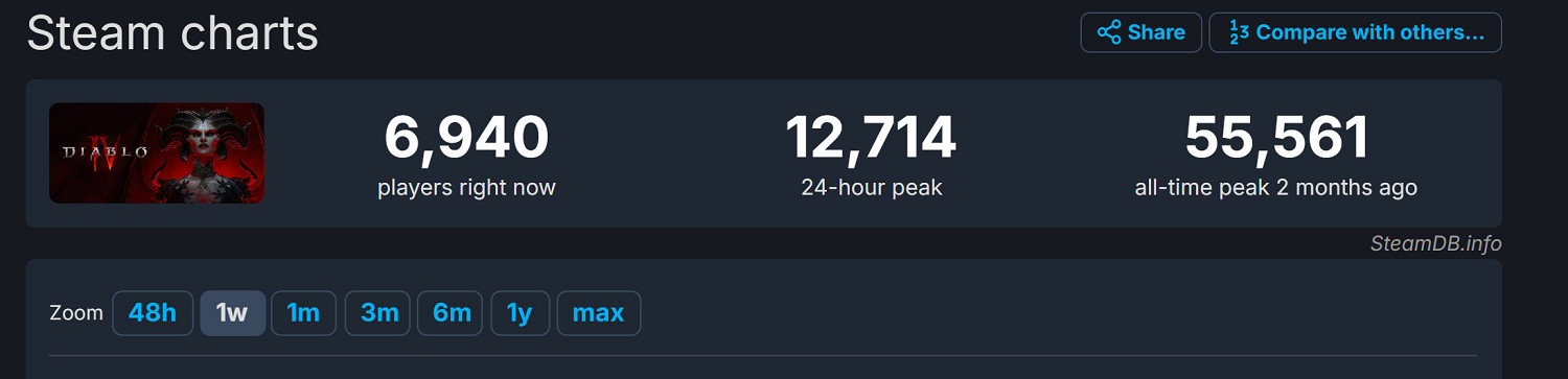 表現極為成功!《流亡黯道2》Steam線上峰值近46萬! 表現極為成功!《流亡黯道2》Steam線上峰值近46萬!