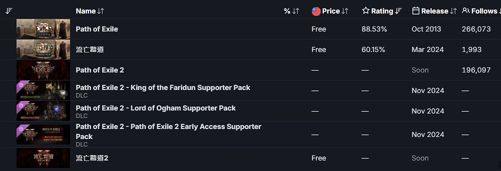 《流亡黯道2》新增Steam中文頁面 官方明確支援中文 《流亡黯道2》新增Steam中文頁面 官方明確支援中文