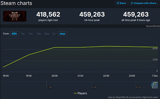 持續火爆！《流亡黯道2》Twitch觀看人數突破120萬！