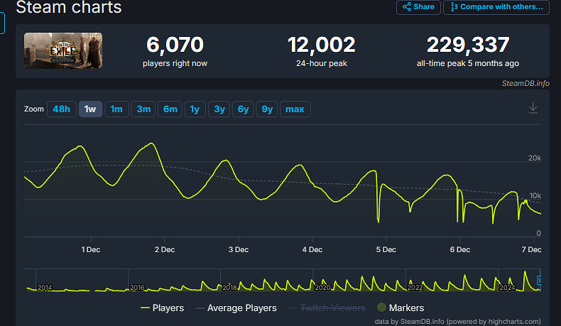 表現極為成功!《流亡黯道2》Steam線上峰值近46萬! 表現極為成功!《流亡黯道2》Steam線上峰值近46萬!