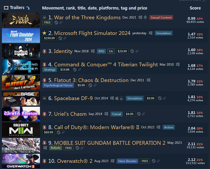 《微軟模擬飛行2024》開發者為翻車道歉:這真是糟透了 《微軟模擬飛行2024》開發者為翻車道歉:這真是糟透了