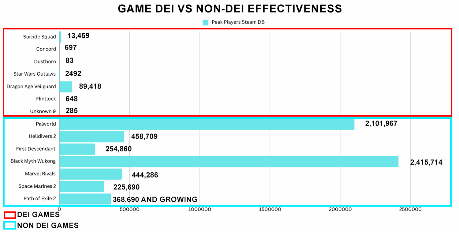 根據資料得知沾上DEI的遊戲毫無意外全都表現不佳 根據資料得知沾上DEI的遊戲毫無意外全都表現不佳